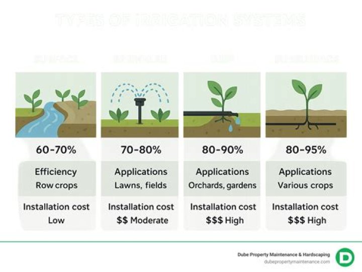 What is gravity flow irrigation