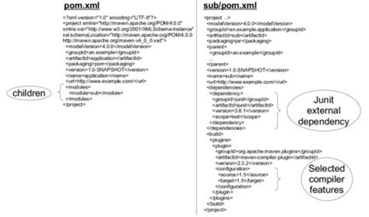 What is groupId in POM XML