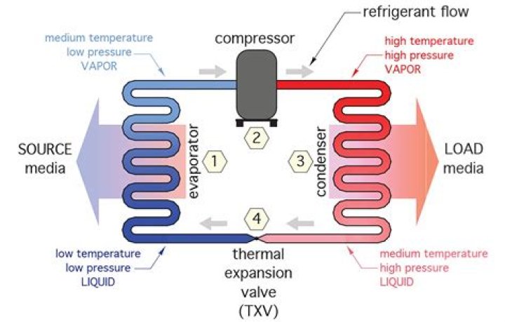 What is high discharge temperature