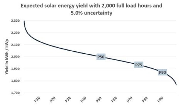 What is high net energy yield