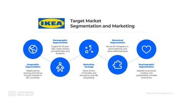 What is IKEAs service fee