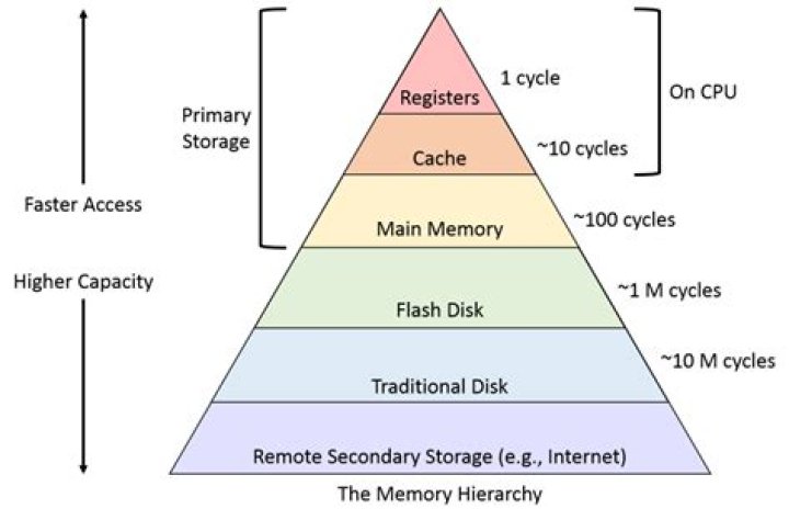 What is in memory data storage