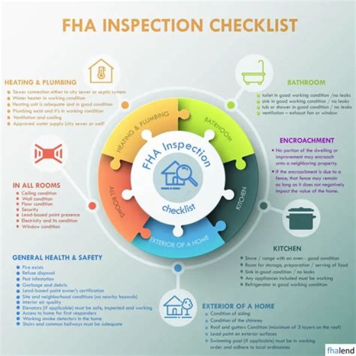 What is included in a FHA inspection