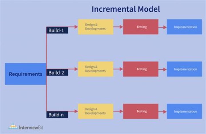 What is incremental model in project management
