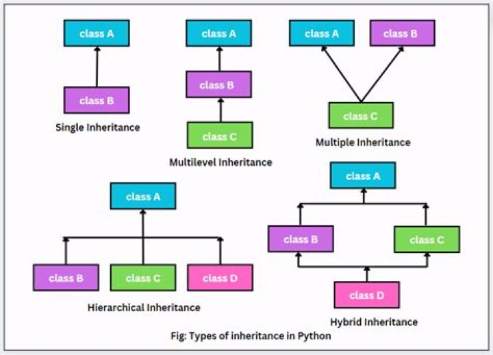 What is inheritance hierarchy