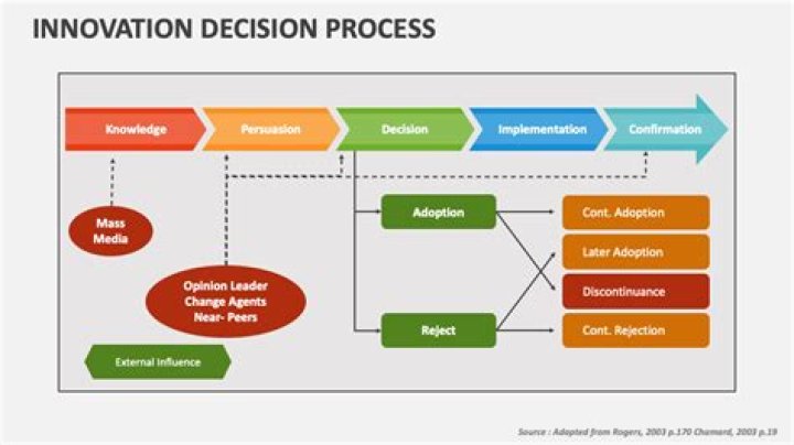 What is innovation decision process