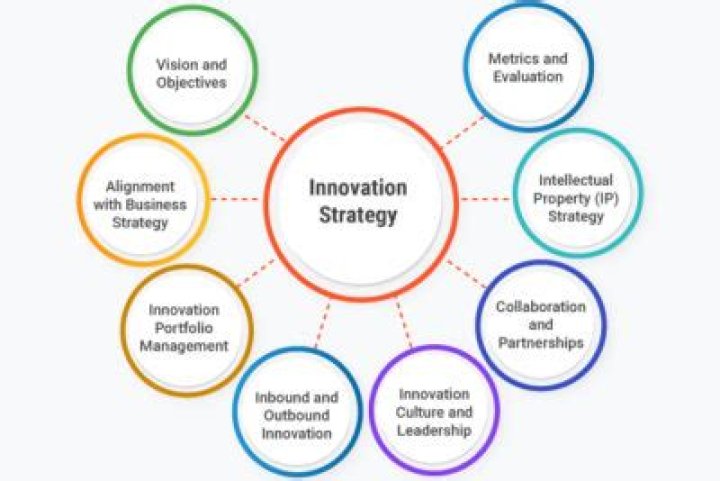 What is innovation strategy with example