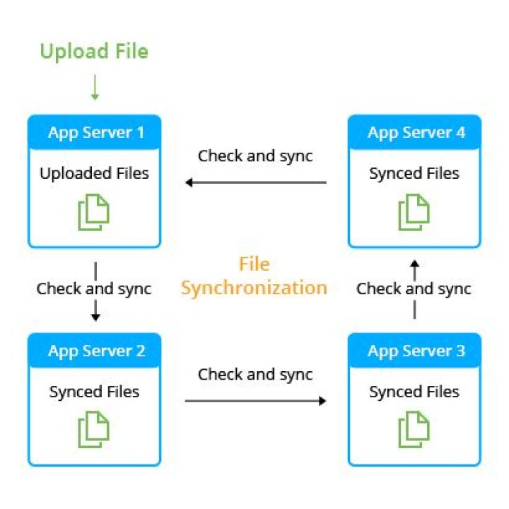 What is IOS synchronization