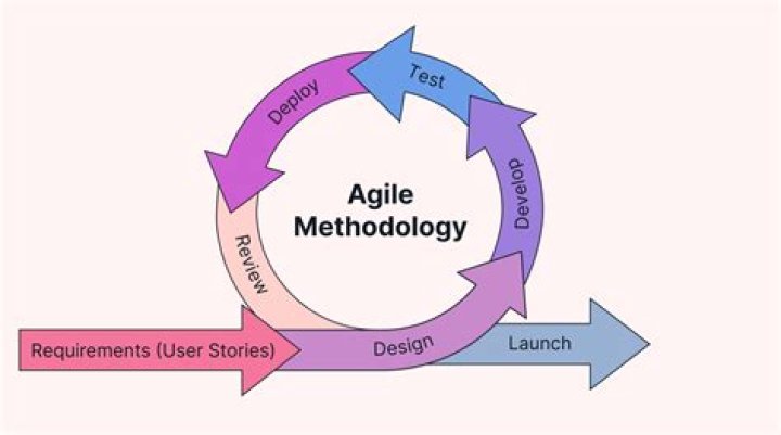 What is iteration Agile methodology