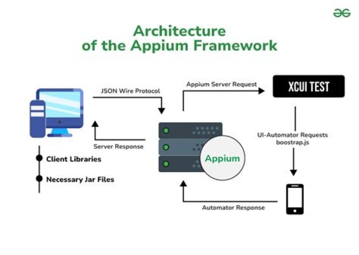What is JSON wire protocol in Appium