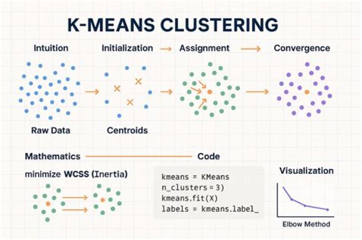 What is K means algorithm in machine learning