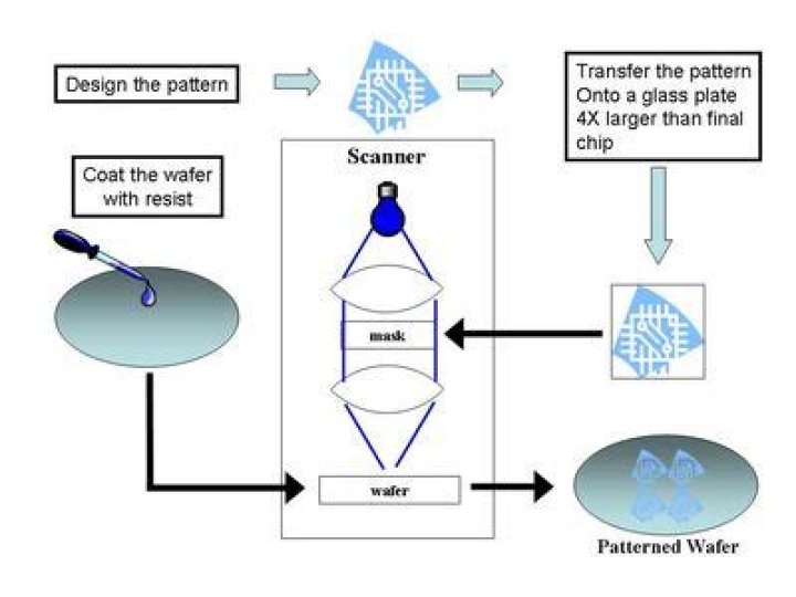 What is lithography in nanotechnology