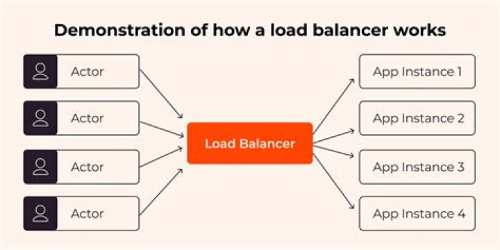 What is Load Balancer and how it works in AWS