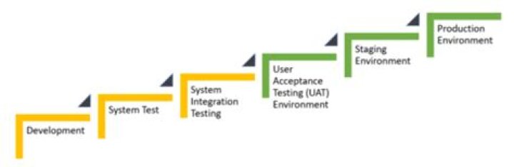 What is lower environment in testing