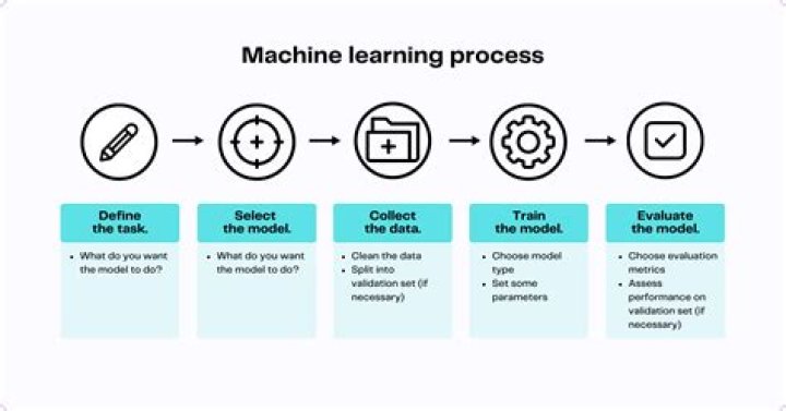 What is machine learning process