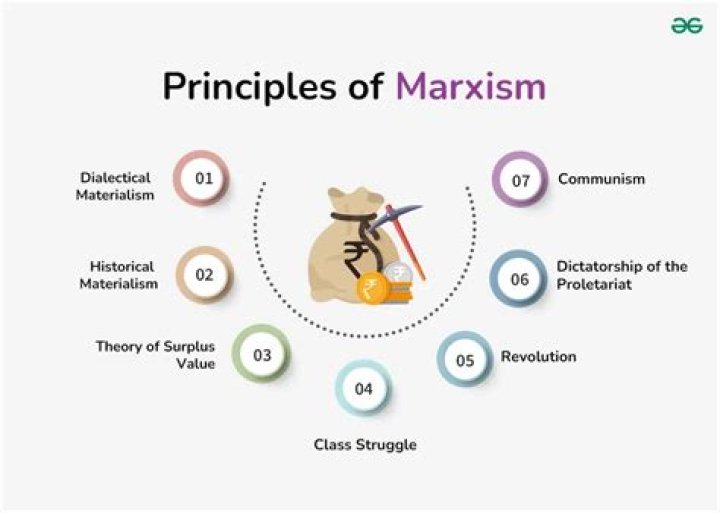 What is Marxist theory of power