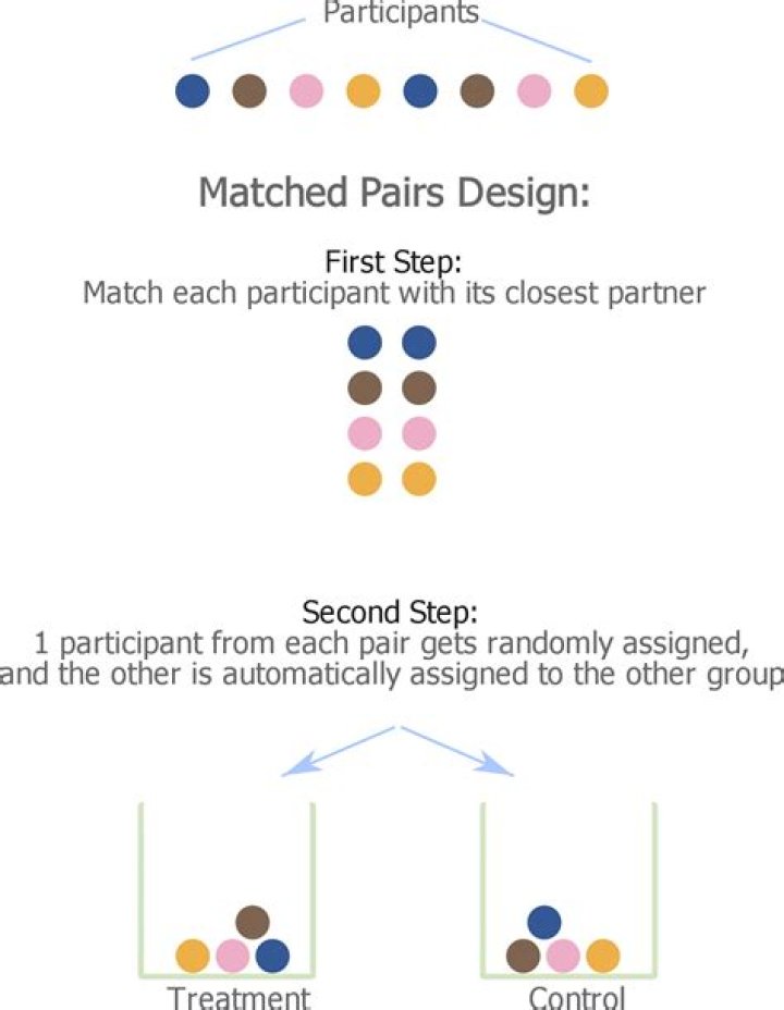 What is matched pairs design in psychology