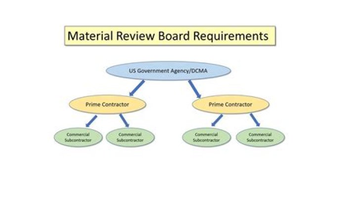 What is material review board