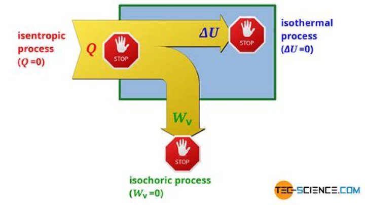 What is meant by isochoric process