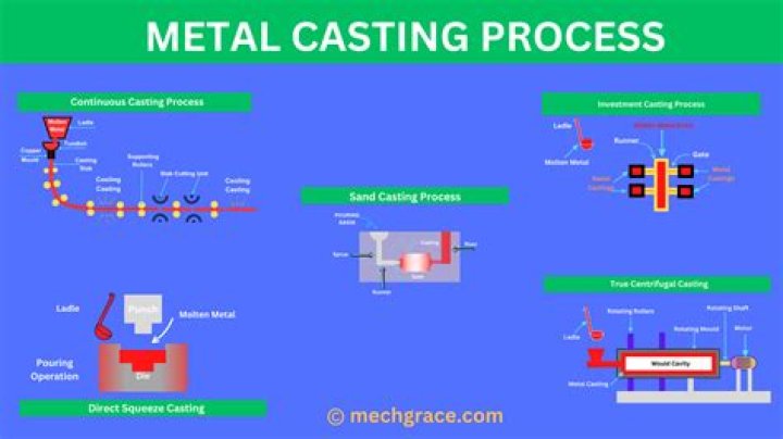 What is meant by metal casting process