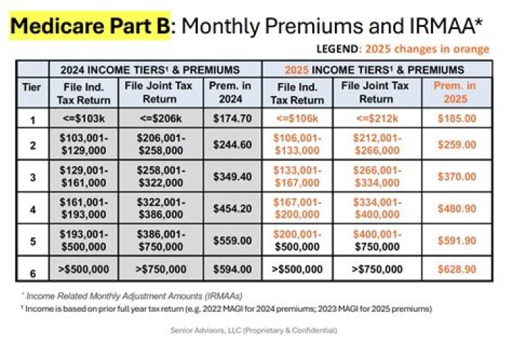 What is Medicare Part A and B mean