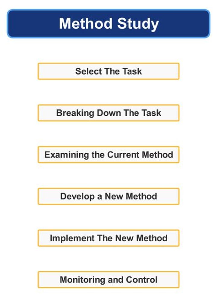 What is method study