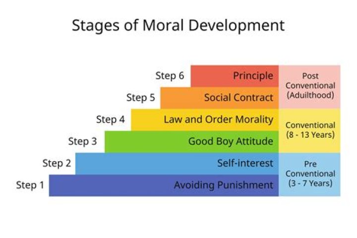 What is moral development adolescence