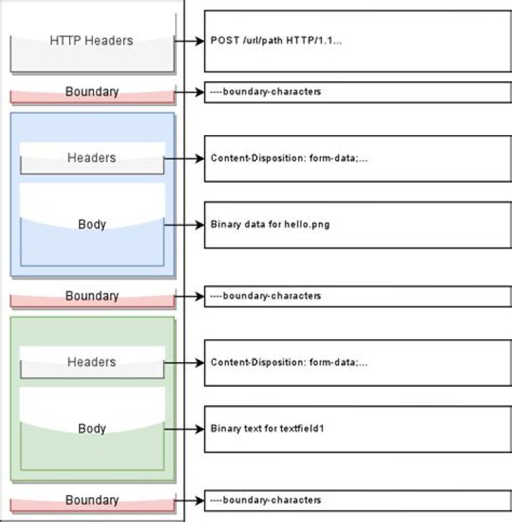 What is multipart request
