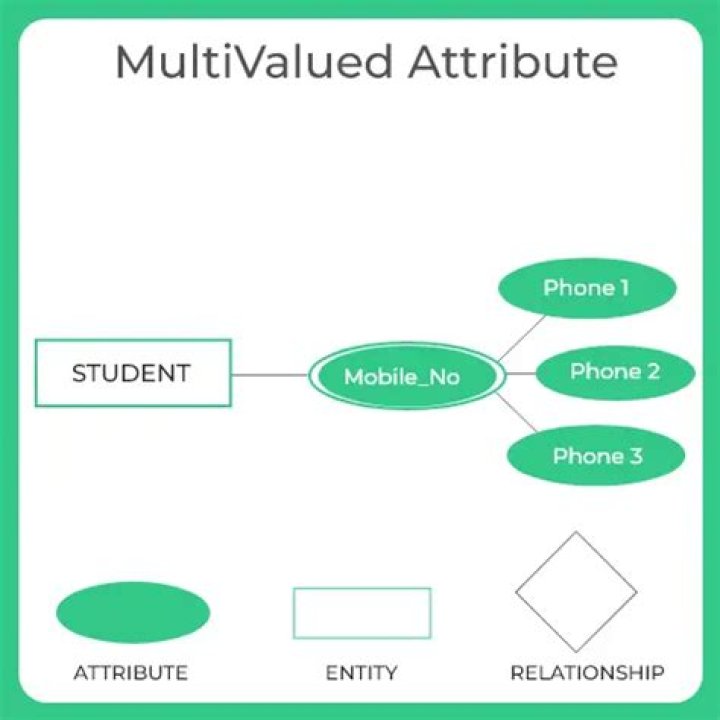 What is multivalued attribute