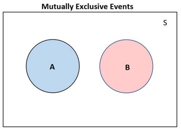 What is mutually and non mutually exclusive events