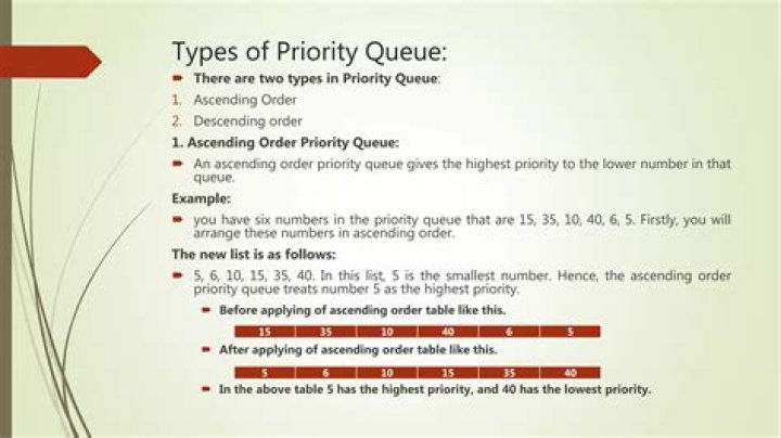 What is natural ordering in priority queue
