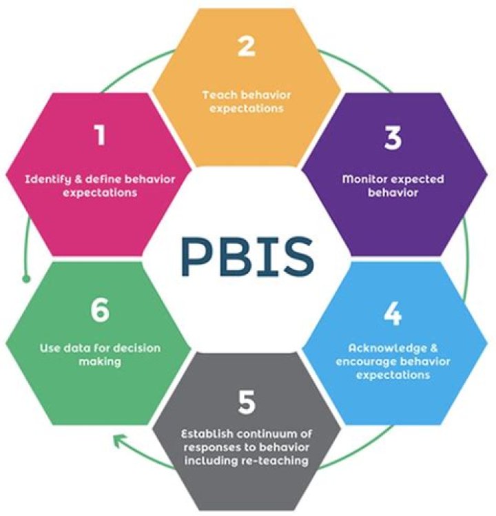 What is PBIS education
