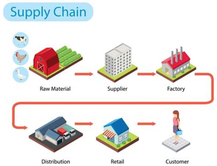 What is pegging supply chain