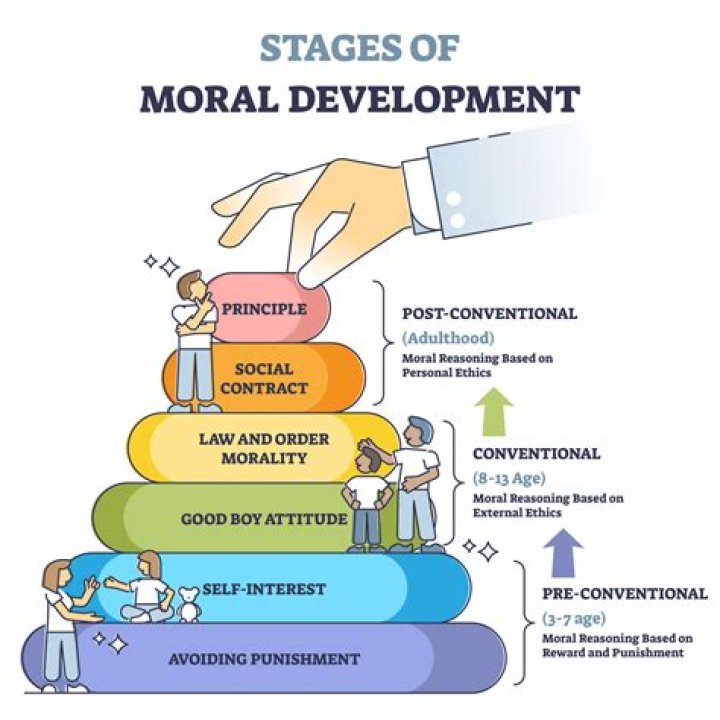 What is Piaget moral development theory