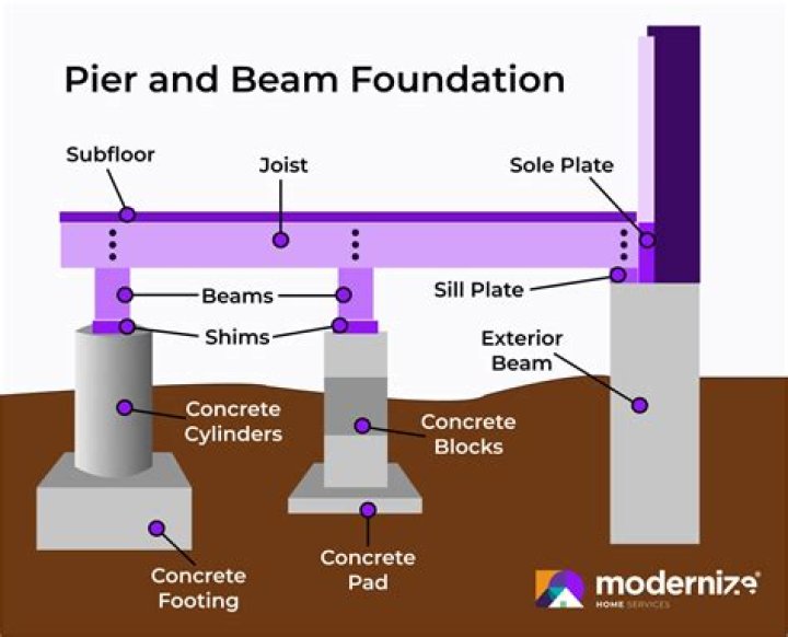 What is pier and beam foundation