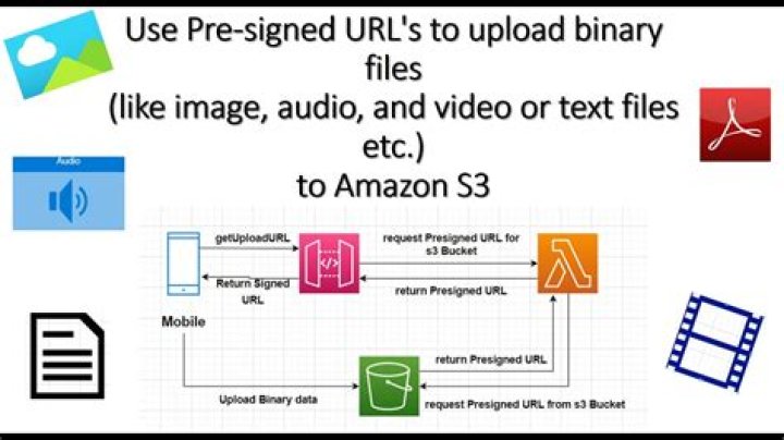 What is pre signed URL in AWS