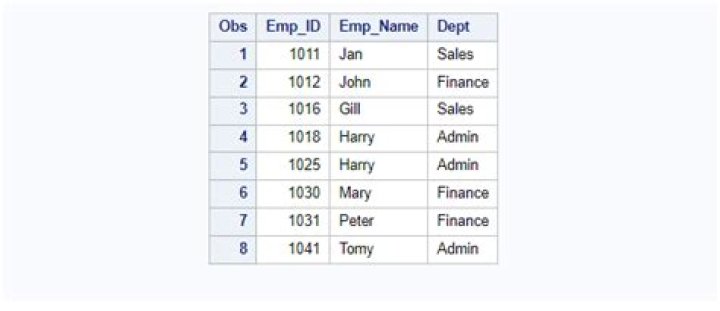 What is Proc sort in SAS