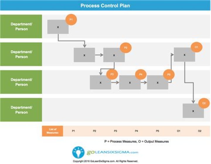 What is process characteristics in control plan