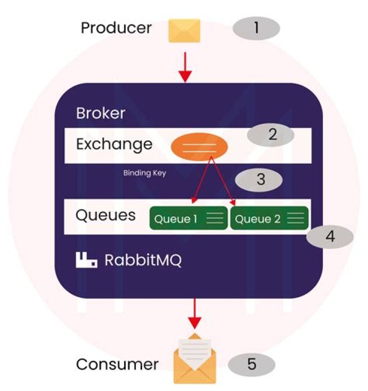 What is producer and consumer in RabbitMQ