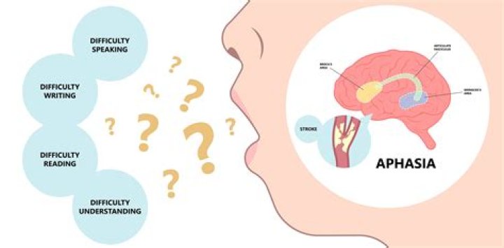 What is progressive aphasia