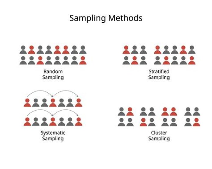 What is random sampling in biology