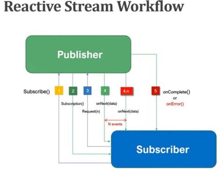 What is reactive streams in Java