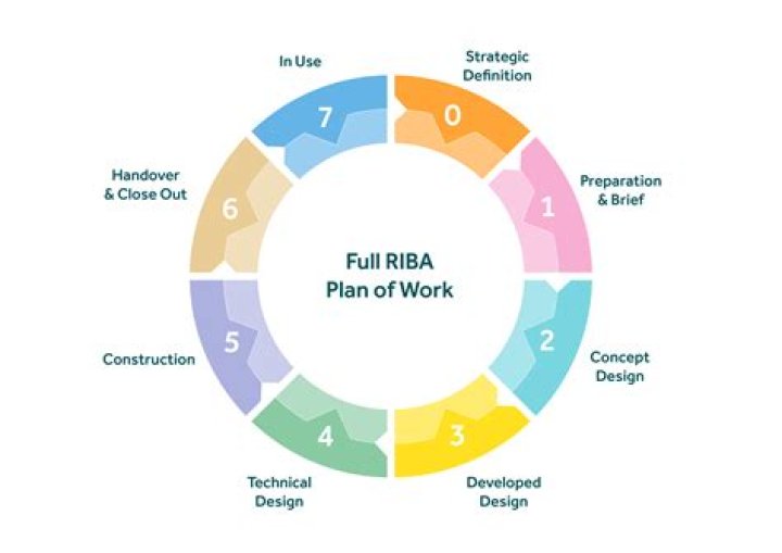 What is riba architecture