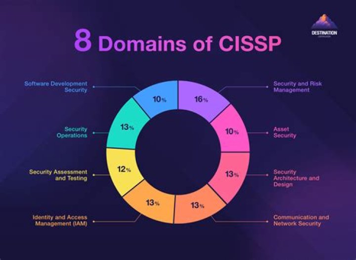 What is risk Cissp