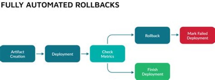 What is rollback in db2