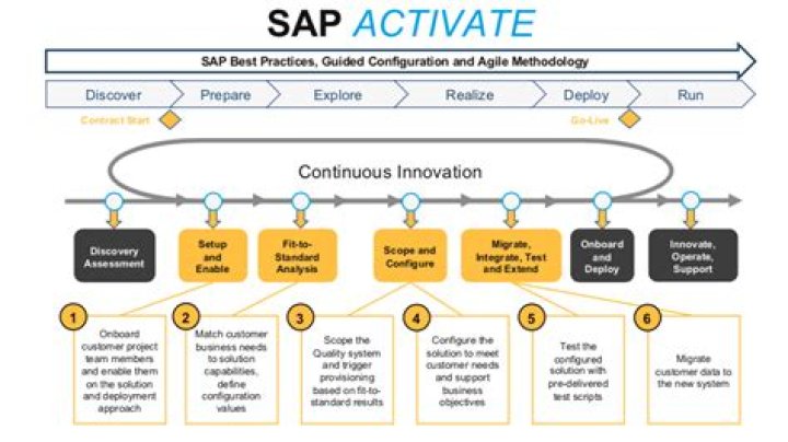 What is SAP activate methodology