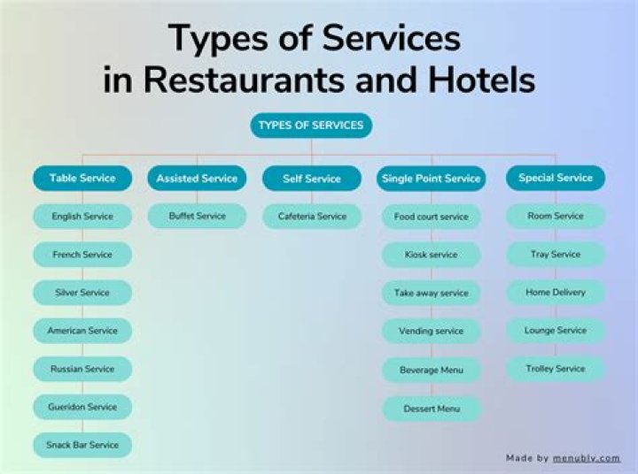 What is service in the restaurant