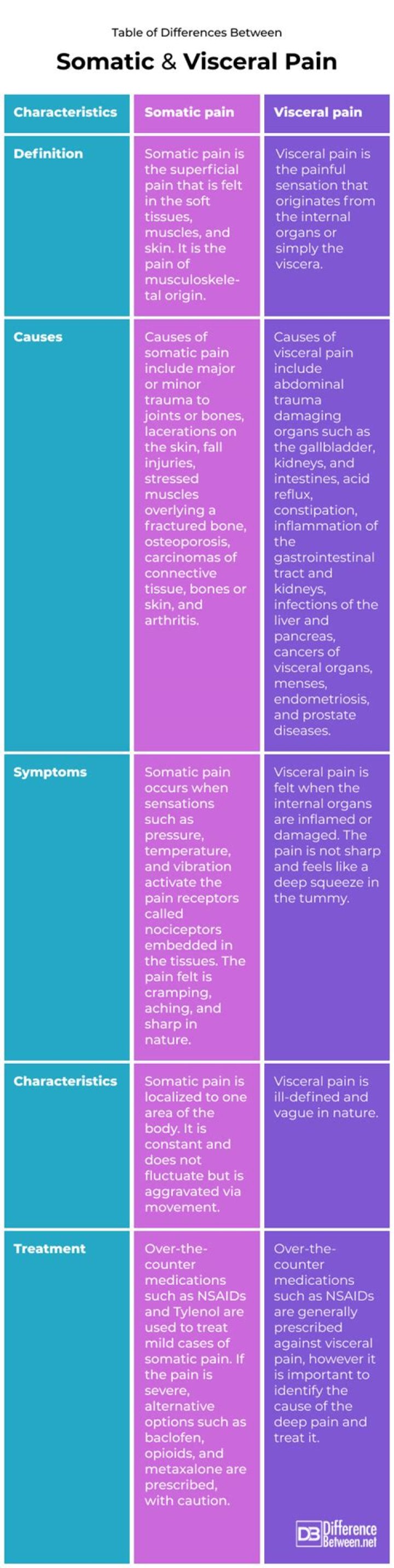 What is somatic pain