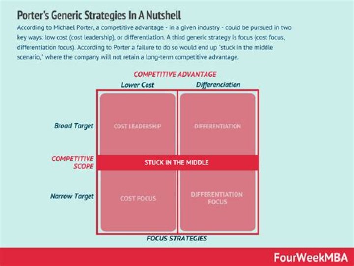 What is strategic management by Michael Porter