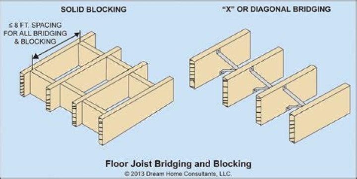 What is structural blocking